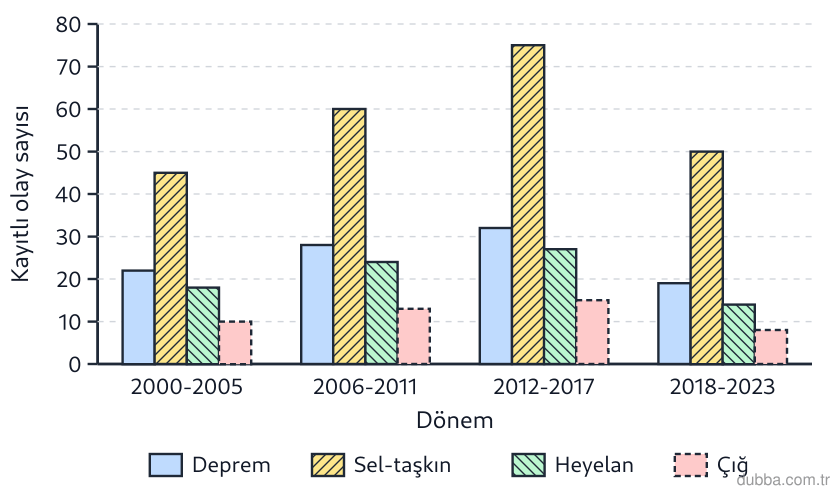 Coğrafya — Afetler ve Sürdürülebilir Çevre ünitesi: Marmara ve Ege bölgelerindeki afet kayıtlarından derlenen grafikte, 2000-2023 yılları arasındak