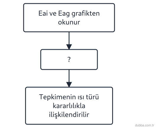 Kimya — Etkileşim ünitesi: Bir tepkimenin potansiyel enerji–tepkime koordinatı grafiği yorumlanırken izlenen sıra akış şem