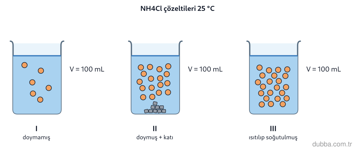 Kimya — Çeşitlilik ünitesi: 25 °C'de NH4Cl çözünürlüğü 39 g/100 g sudur. Eşit miktarda su ile hazırlanan kaplar şekildeki g