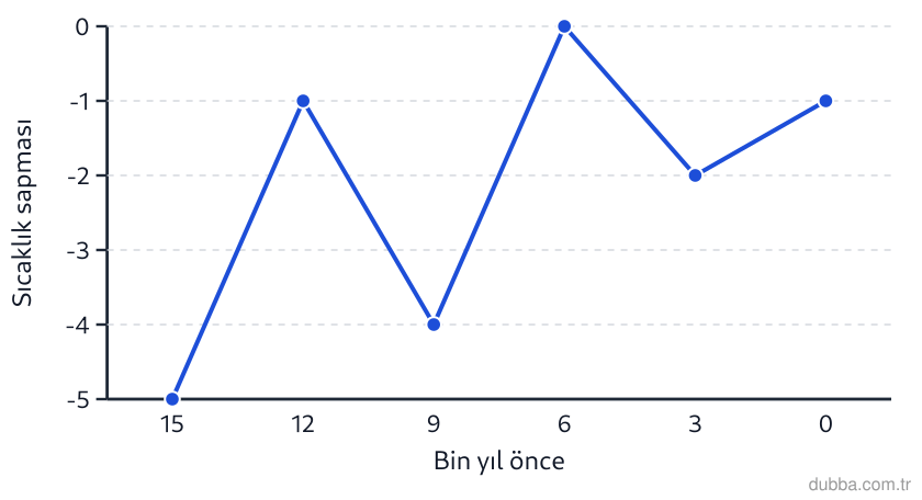 Coğrafya — Doğal Sistemler ve Süreçler ünitesi: Grafik, Grönland istasyonuna ait son 15 bin yıllık ortalama sıcaklık sapmasını göstermektedir. 