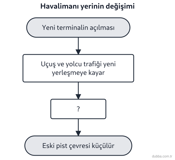 Coğrafya — Beşerî Sistemler ve Süreçler ünitesi: Aşağıdaki akışta (?) ile işaretlenen basamak, havalimanının Tokat kent içi eski pistinden Erbaa