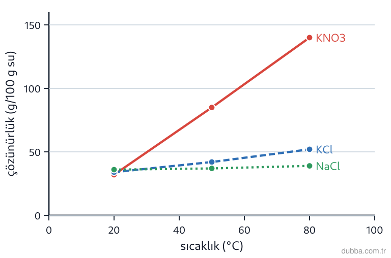 Kimya — Çeşitlilik ünitesi: Şekildeki çözünürlük-sıcaklık grafiğine göre 50 °C’de maddelerin çözünürlükleri büyükten küçüğe