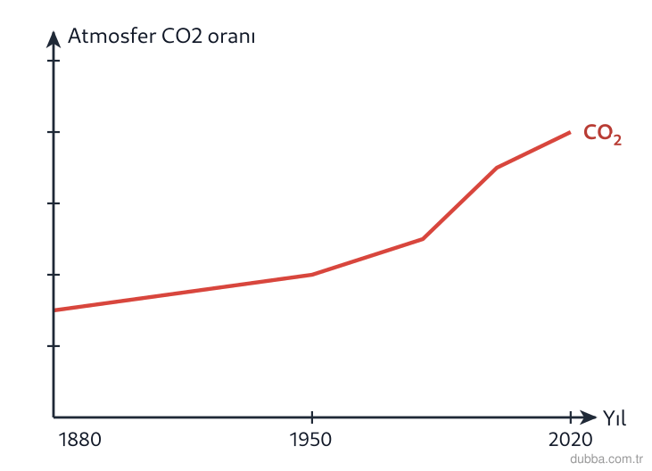 Biyoloji — Ekoloji ünitesi: Grafikteki eğriye göre atmosferdeki CO2 oranı ile ilgili hangisi doğrudur?