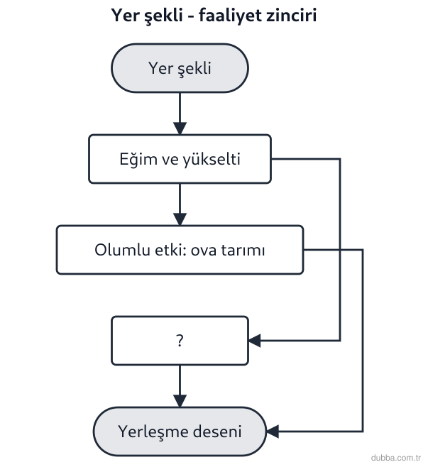 Coğrafya — Doğal Sistemler ve Süreçler ünitesi: Akış şemasında boş bırakılan (?) kutu, yer şekillerinin beşerî faaliyetlere etkisinin olumsuz y