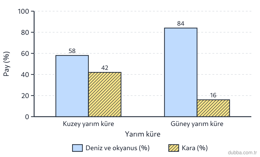 Coğrafya — Doğal Sistemler ve Süreçler ünitesi: Aşağıdaki grafikte iki yarım kürenin su ve kara dağılımı yüzde olarak karşılaştırılmıştır. Bu g
