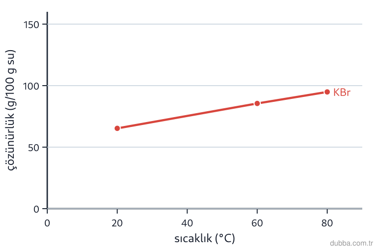 Kimya — Çeşitlilik ünitesi: Grafikteki KBr eğrisine göre 60 °C’de 100 g sudaki çözünürlük yaklaşık kaç g/100 g sudur?