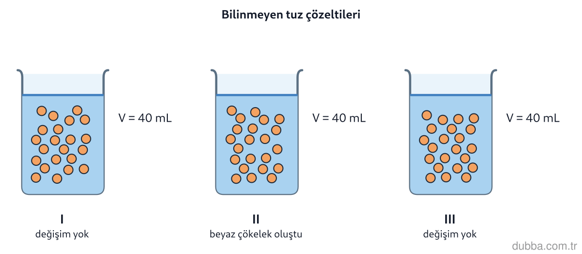 Kimya — Etkileşim ünitesi: Laboratuvarda I, II ve III etiketli kaplarda üç bilinmeyen tuz çözeltisi vardır. Her kaba az mi