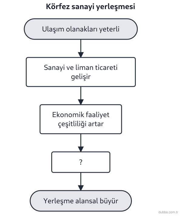 Coğrafya — Beşerî Sistemler ve Süreçler ünitesi: Kocaeli Körfezi sanayi kuşağındaki bir kentin şemasında boş bırakılan (?) adım, faaliyet çeşitl