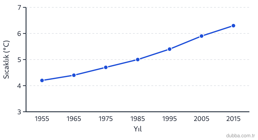 Coğrafya — Doğal Sistemler ve Süreçler ünitesi: Kaçkar Dağları’nın yüksek bir vadisinde 1955–2015 yılları arasında ölçülen yıllık ortalama sıca