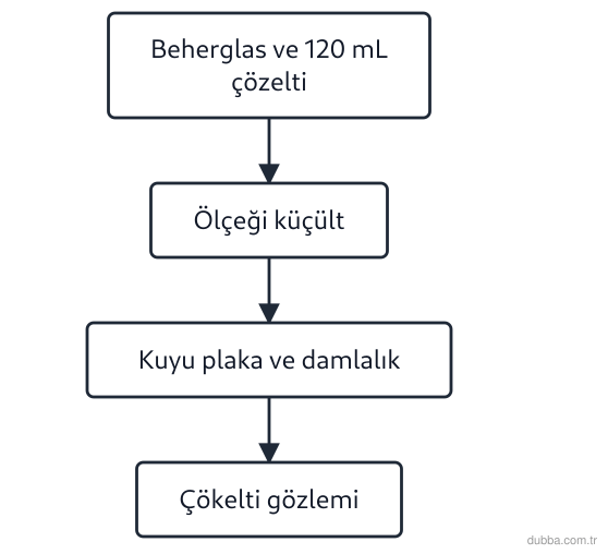 Kimya — Sürdürülebilirlik ünitesi: Şemadaki adımlar, makro ölçekli CuSO4 ve NaOH karışımından çökelti elde etme deneyinin mikro öl