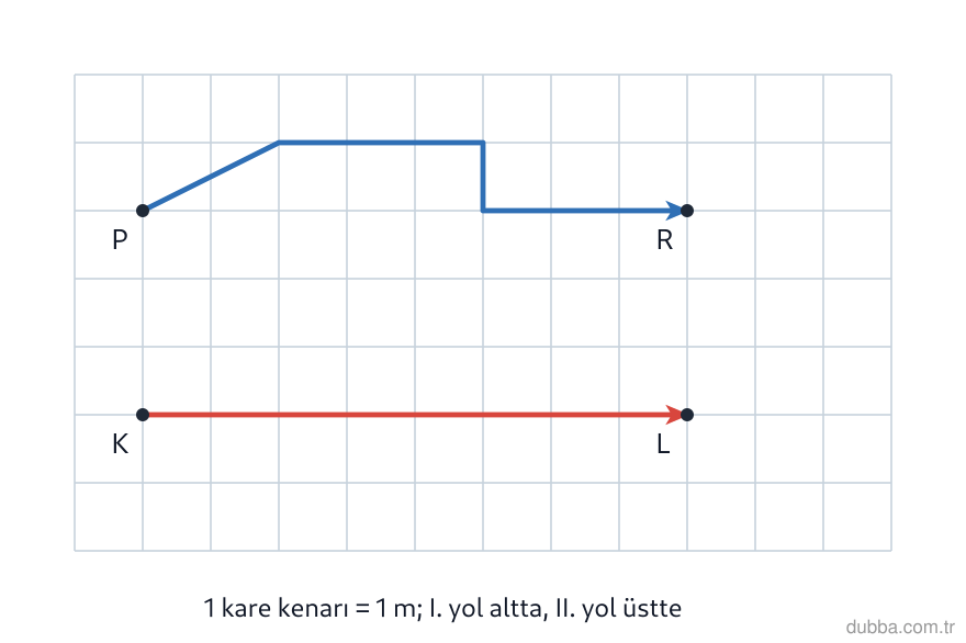 Fizik — Enerji ünitesi: Sürtünmesiz yatay düzlemde sabit 8 N'luk kuvvet, K'den L'ye aynı yer değiştirme ile önce düz I.