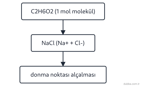 Kimya — Çeşitlilik ünitesi: Etilen glikol (C2H6O2, moleküler) otomobil antifrizinde, NaCl yollarda buz çözmede kullanılır. 