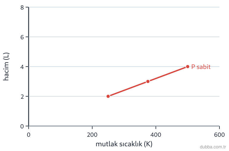 Kimya — Etkileşim ünitesi: Grafikteki eğri, sabit dış basınçta bir gazın mutlak sıcaklık-hacim ilişkisini gösterir. Bu gaz