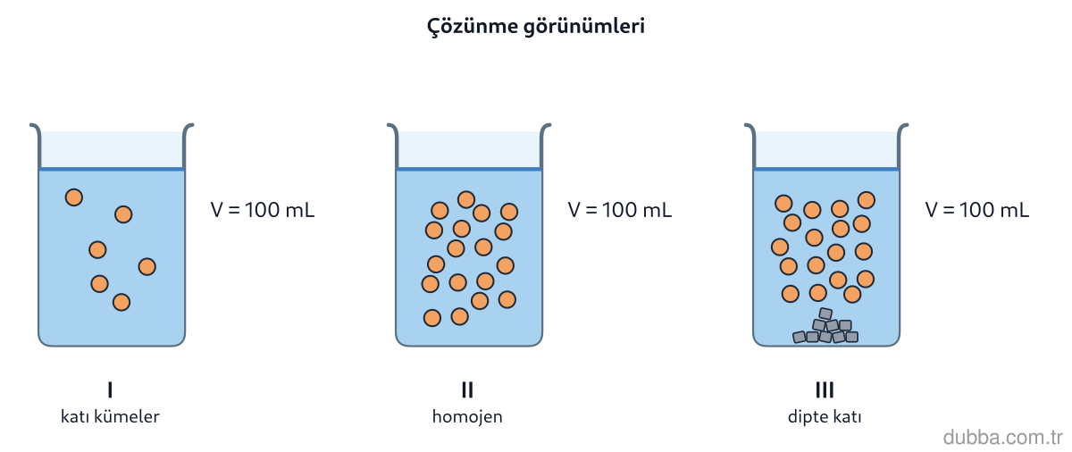 Kimya — Çeşitlilik ünitesi: Şekildeki I, II ve III kapları aynı sıcaklıkta eşit hacimde suya katı eklenerek hazırlanmıştır.