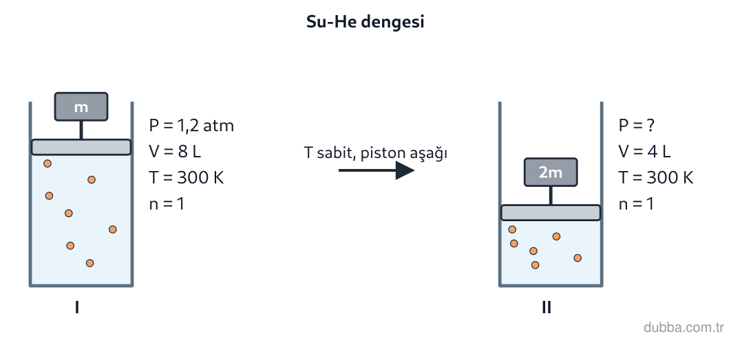 Kimya — Çeşitlilik ünitesi: I. pistonlu kapta su ile He gazı dengededir. Piston ok yönünde aşağı kaydırılarak II. duruma ge