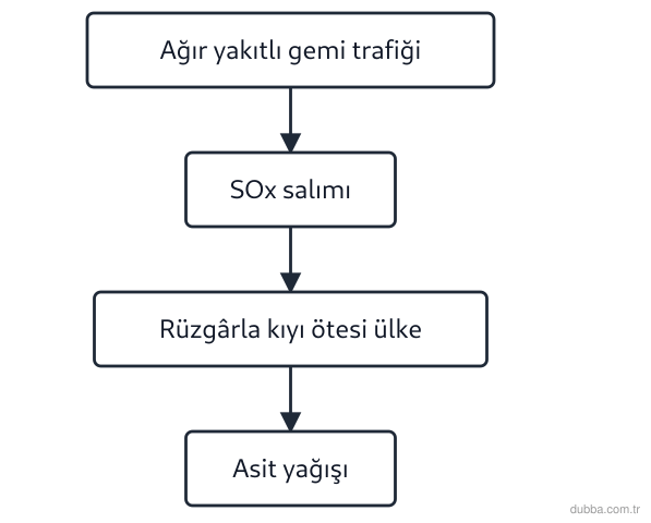 Kimya — Sürdürülebilirlik ünitesi: Verilen dönüşüm basamaklarına bakıldığında asit yağışının kaynak ülkeden çok uzakta görülmesini