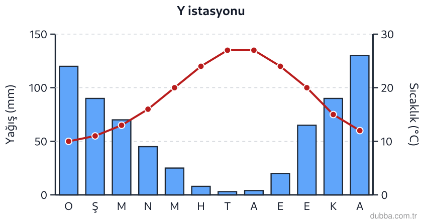 Coğrafya — Doğal Sistemler ve Süreçler ünitesi: Klimogram, Türkiye’deki iklim türlerinden hangisinin tipik bir istasyonuna aittir?