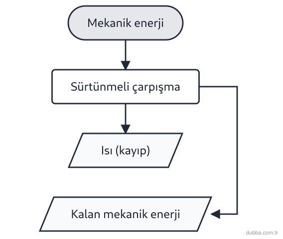 Fizik — Enerji ünitesi: Şemadaki zincir ve tanımlar göz önüne alındığında I. İç enerji, moleküllerin hareket ve konum e