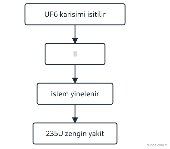 Kimya — Etkileşim ünitesi: Akış şemasındaki boş basamak (II) nükleer yakıt için 235UF6'nın 236UF6'dan ayrılmasında hangisi
