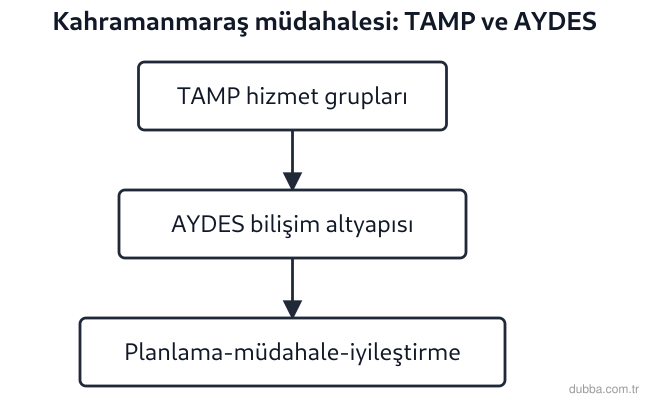 Coğrafya — Mekânsal Bilgi Teknolojileri ünitesi: Kahramanmaraş depremleri sonrası AFAD’ın TAMP çerçevesinde koordinasyonu hangi bilişim altyapıs
