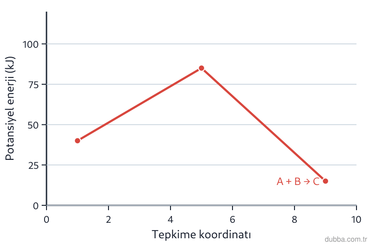 Kimya — Etkileşim ünitesi: Grafikteki eğri, A(g) + B(g) → C(g) tepkimesinin potansiyel enerji-tepkime koordinatı değişimin