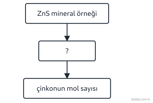 Kimya — Etkileşim ünitesi: Çinko sülfür mineralinden çinkonun mol sayısını hesaplamak için hazırlanan şemada boş kutu neyi