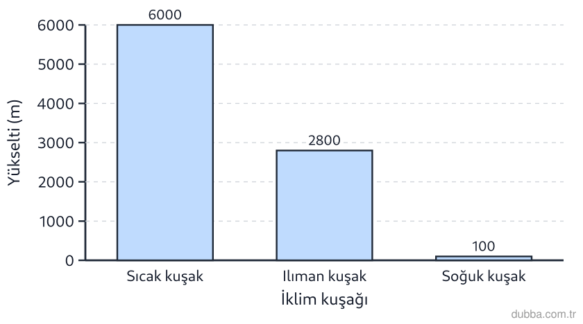 Coğrafya — Doğal Sistemler ve Süreçler ünitesi: Aşağıdaki grafikte kuşaklara göre kalıcı kar sınırları verilmiştir. Bu değerlere göre buzulları