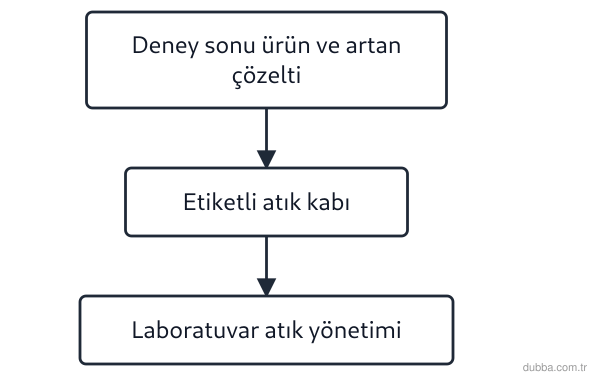 Kimya — Sürdürülebilirlik ünitesi: Akış şeması, bir çökelme deneyinden sonra ürün ve artan çözeltilerin nasıl işleneceğini gösteri