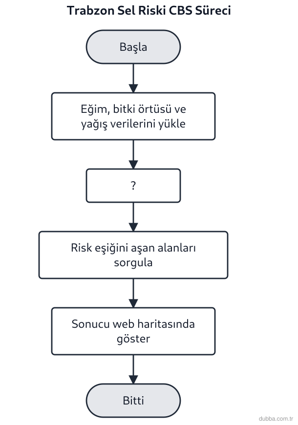 Coğrafya — Mekânsal Bilgi Teknolojileri ünitesi: Akış şemasında, 2024 yazında Trabzon’da sağanak sonrası sel riskinin web tabanlı CBS ile değerl