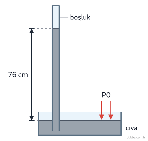 Fizik — Akışkanlar ünitesi: Şekildeki barometre deneyinde cıva sütunu düşey olarak 76 cm yükselmiştir. d_cıva = 13.600 kg/m