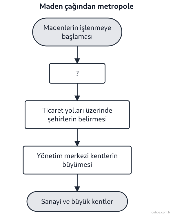 Coğrafya — Beşerî Sistemler ve Süreçler ünitesi: Şemadaki “?” basamağı, yerleşik hayattan şehirleşmeye giden süreçte hangi olayı karşılar?