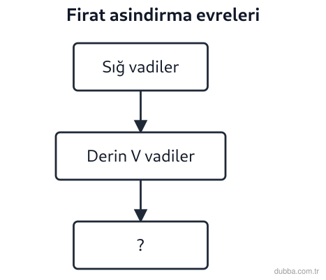 Coğrafya — Doğal Sistemler ve Süreçler ünitesi: Fırat’ın yukarı havzasında başlayan aşındırmanın son evresinde oluşan düzlük hangisidir ve araz