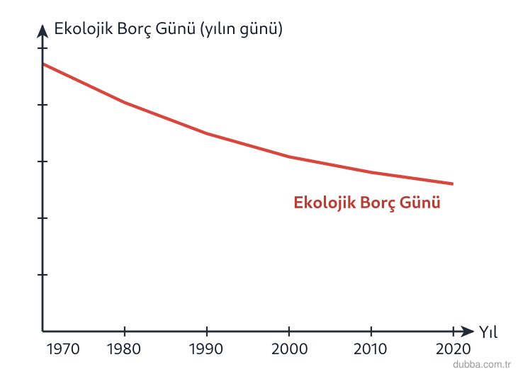 Biyoloji — Ekoloji ünitesi: Grafikteki eğri, Ekolojik Borç Günü'nün 1970'ten 2020'ye doğru yılın başına yaklaştığını göster