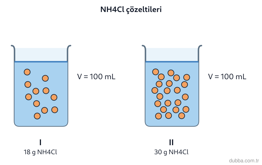 Kimya — Çeşitlilik ünitesi: 20 °C’ta NH4Cl için 100 g suda en fazla 37 g çözünür. Şekildeki eşit hacimli kaplarda I’de 18 g