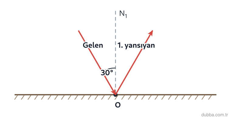 Fizik — Dalgalar ünitesi: Şekilde 1. engele gelen ışının gelme açısı 30°’dir. 1. ve 2. engel birbirine diktir. Dalga 2. e