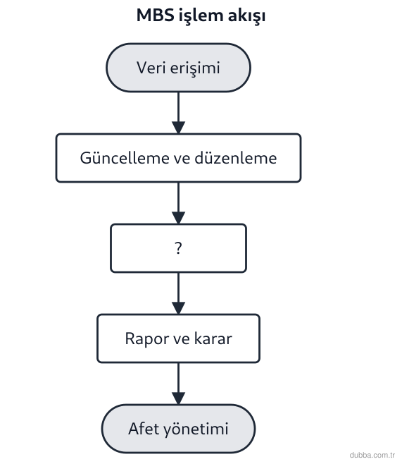 Coğrafya — Mekânsal Bilgi Teknolojileri ünitesi: Akış şemasında “?” ile gösterilen adım, mekânsal bilgi sisteminde hangi işlemi temsil eder?