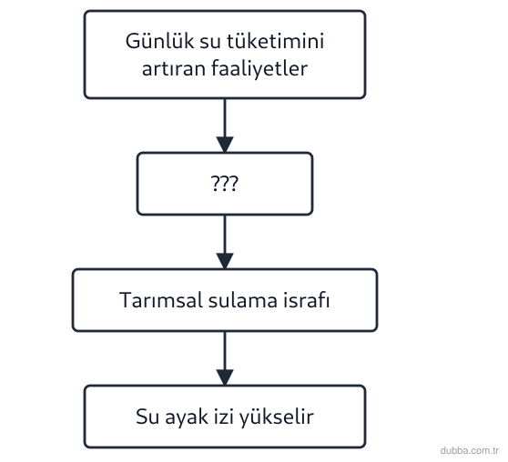 Kimya — Sürdürülebilirlik ünitesi: Akış şeması, bir bireyin günlük faaliyetlerinin su ayak izine katkısını özetlemektedir. Şemadak