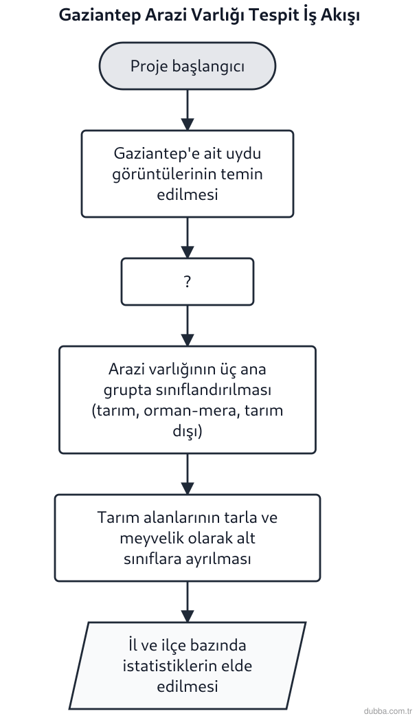 Coğrafya — Coğrafyanın Doğası ünitesi: Şemada Gaziantep ilindeki arazi varlığının belirlenmesi projesinde izlenen iş akışının adımları