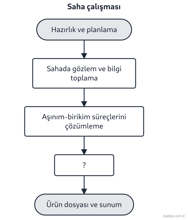 Coğrafya — Doğal Sistemler ve Süreçler ünitesi: Amanos Dağları’nda heyelan izlerinin incelendiği 2023 bahar saha çalışmasında akış şemasındaki 