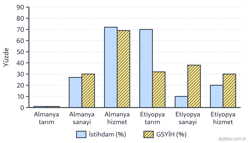 Coğrafya — Ekonomik Faaliyetler ve Etkileri ünitesi: Almanya ve Etiyopya için hazırlanan istihdam–GSYİH karşılaştırmalı grafiğe bakıldığında hangisi