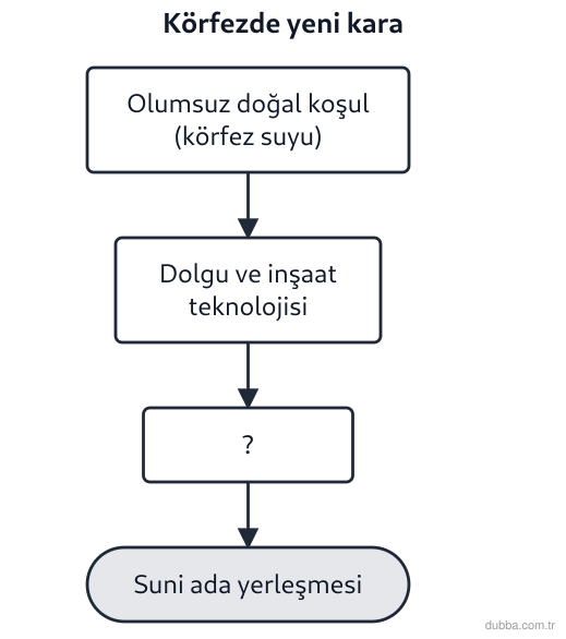 Coğrafya — Beşerî Sistemler ve Süreçler ünitesi: Tokyo Körfezi’nde yapılan suni ada çalışmaları dikkate alındığında, hangisi bilim ve teknolojin
