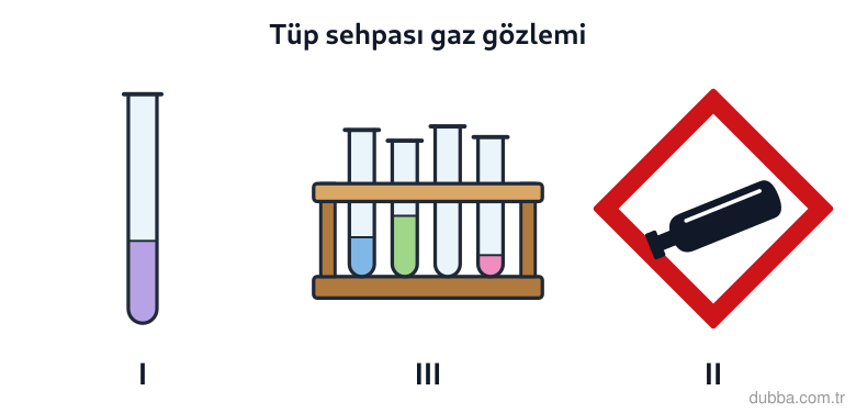 Kimya — Etkileşim ünitesi: Şekildeki I tüpünde tepkime yürütülürken II simgesiyle belirtilen basınçlı gaz oluşumu gözlenir