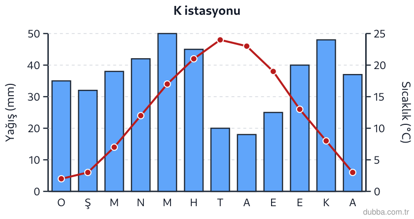 Coğrafya — Doğal Sistemler ve Süreçler ünitesi: Şekildeki klimograma göre K istasyonunun yıllık yağış toplamı yaklaşık kaç milimetredir?