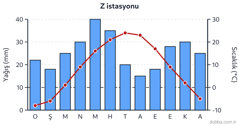 Coğrafya — Doğal Sistemler ve Süreçler ünitesi: Z istasyonuna ait grafikte kış aylarının 0 °C’nin altında kalması, yazın ise 20 °C’yi aşması ve