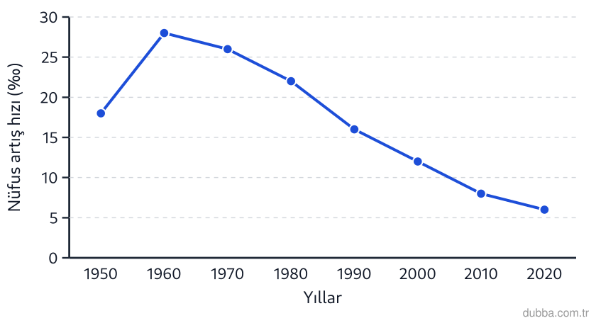 Coğrafya — Beşerî Sistemler ve Süreçler ünitesi: Grafikte X ülkesinin 1950-2020 yılları arasındaki nüfus artış hızı gösterilmiştir. Buna göre nü