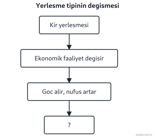 Coğrafya — Beşerî Sistemler ve Süreçler ünitesi: Akış şemasındaki süreç tamamlandığında yerleşmenin tipinde beklenen değişim aşağıdakilerden han