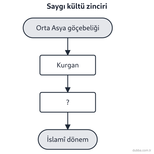 Coğrafya — Bölgeler, Ülkeler ve Küresel Bağlantılar ünitesi: Türk kültüründe atalara saygının sürekliliğini izleyen şemada (?) adımı, İslam’ın kabulünden so