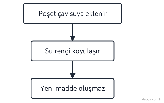 Kimya — Etkileşim ünitesi: Aşağıdakilerden hangisi, renk değişiminin tek başına kimyasal değişim kanıtı sayılamayacağını d