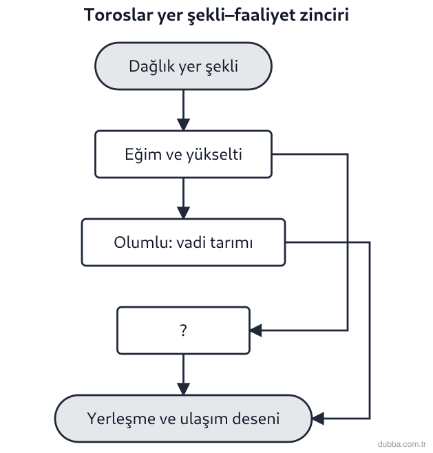 Coğrafya — Doğal Sistemler ve Süreçler ünitesi: Toros Dağları üzerindeki ulaşım–yerleşme süreç şemasında (?) ile gösterilen kutu, yer şekilleri