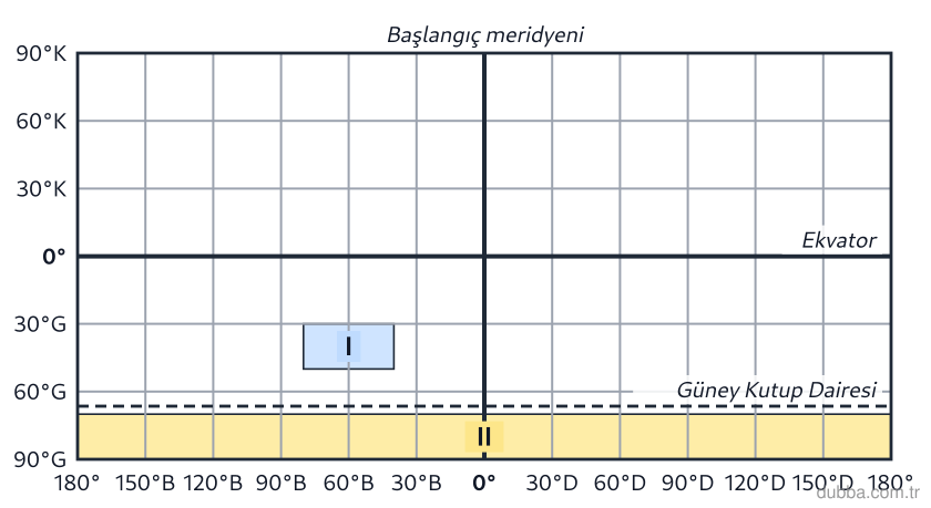 Coğrafya — Mekânsal Bilgi Teknolojileri ünitesi: Antarktika seferi için hazırlanan atlasda II numaralı taralı alan kutup noktasına yakın, I numa